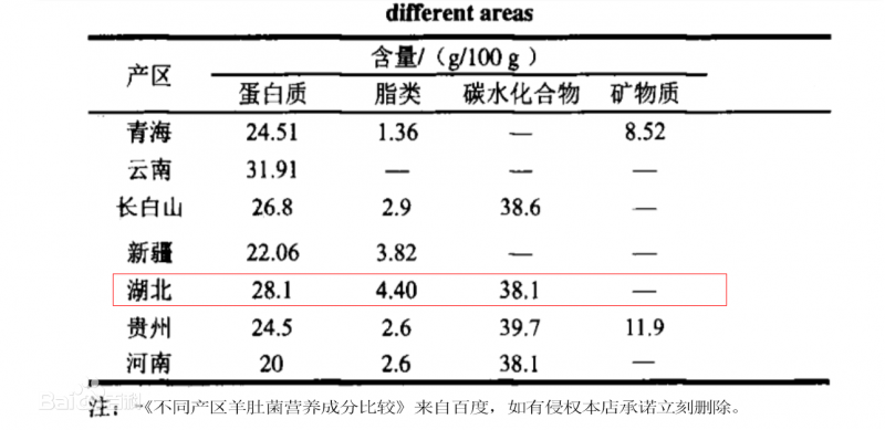 不同產(chǎn)區(qū)羊肚菌營養(yǎng)成分比較-2